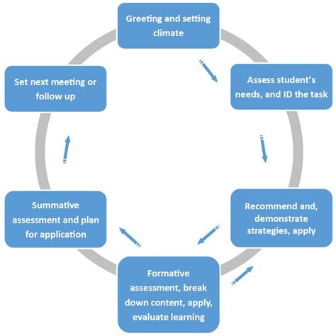 method learning tutoring